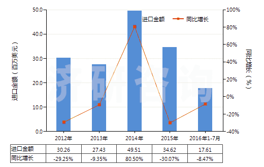 2012-2016年7月中國(guó)耐火水泥、灰泥及類(lèi)似耐火材料(耐火混凝土及類(lèi)似耐火混合制品,但品目3801的產(chǎn)品除外)(HS38160000)進(jìn)口總額及增速統(tǒng)計(jì)